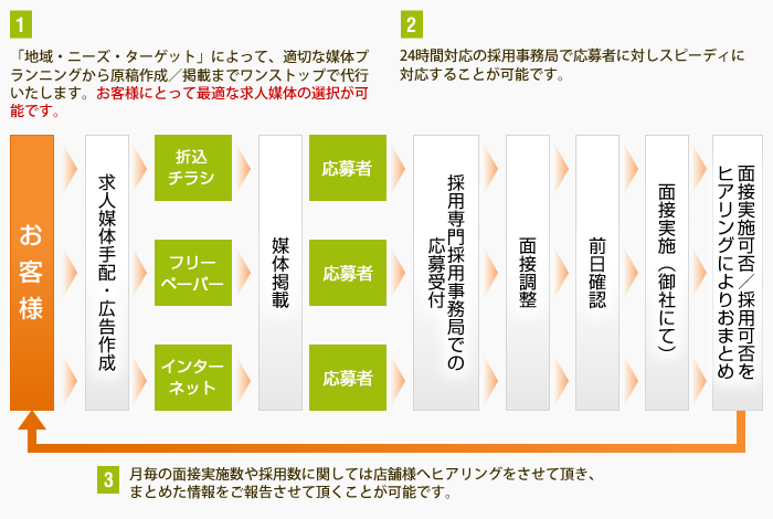 フロー図