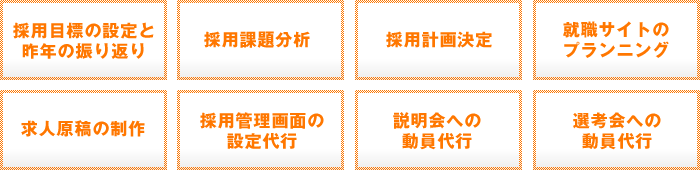 コンサルティングサービス項目